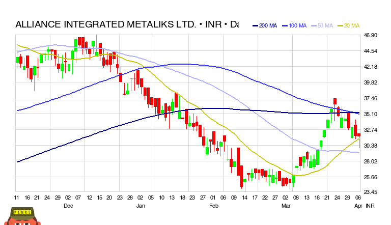 Alliance Integrated Metaliks LTD Share price in Peak - Daily Knowlege